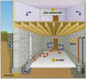 Interior Waterproofing Louisville, KYInterior Waterproofing Louisville, KY